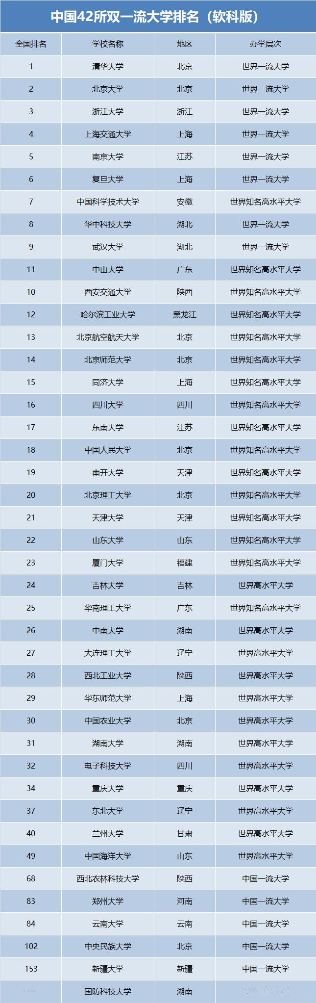 我国最新的42所双一流大学排名能够上985的考生可借鉴参考