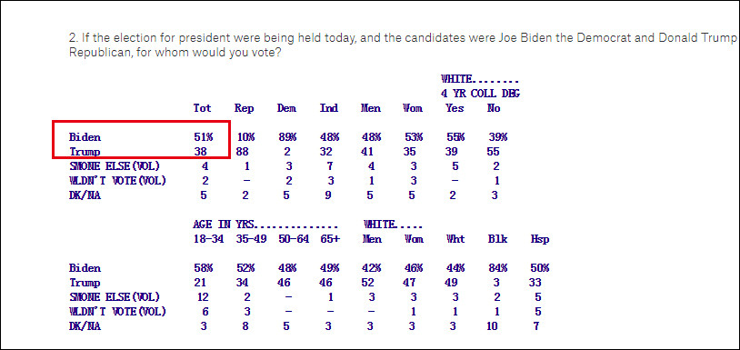 特朗普|美国最新民调：特朗普在关键州佛罗里达支持率落后拜登13％