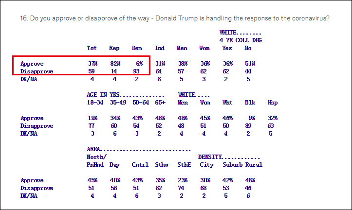特朗普|美国最新民调：特朗普在关键州佛罗里达支持率落后拜登13％