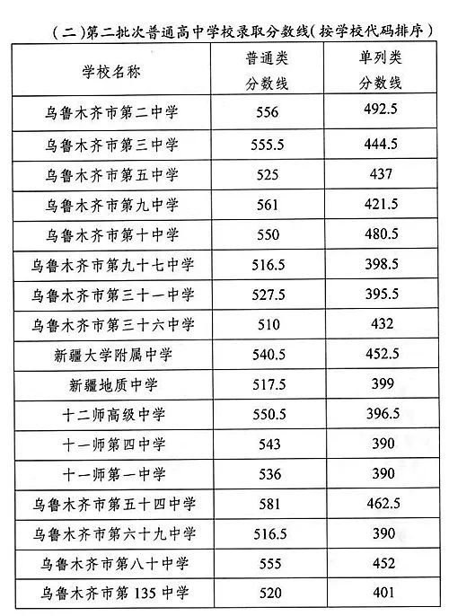 乌鲁木齐市2020中考_重磅!2020年乌鲁木齐小学、中学优质学校出炉!