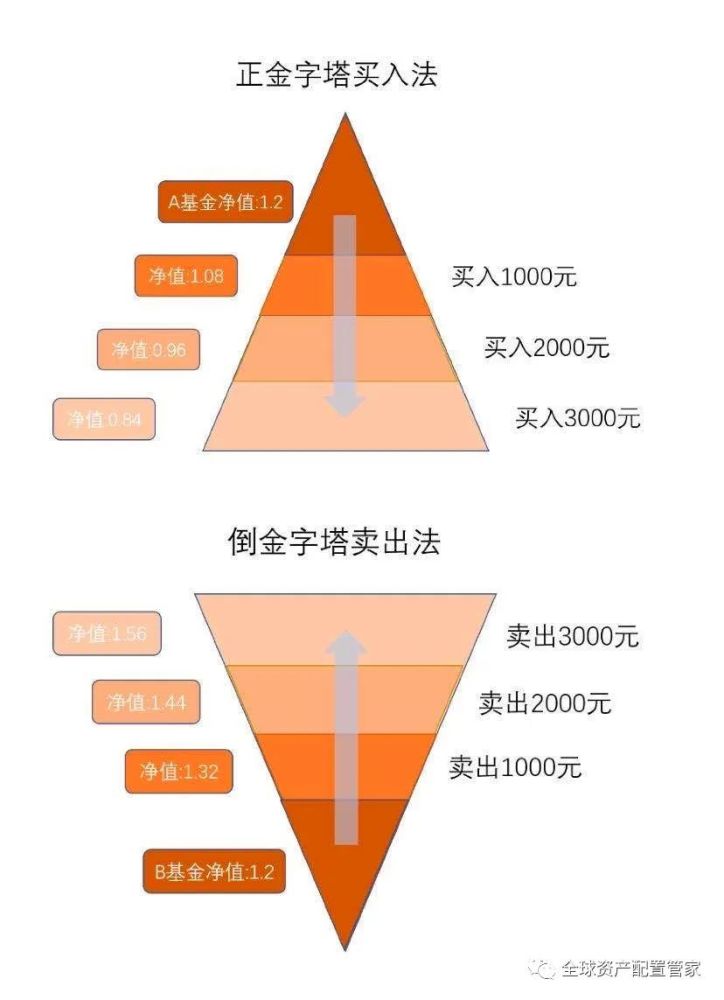 34%,成交量4.43亿),第一次加仓5%;另外,去年在市场大跌时我