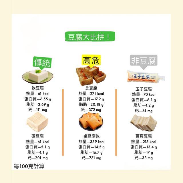 热量脂肪大比拼,6款豆腐哪个最有营养?吃豆腐不一定健康!