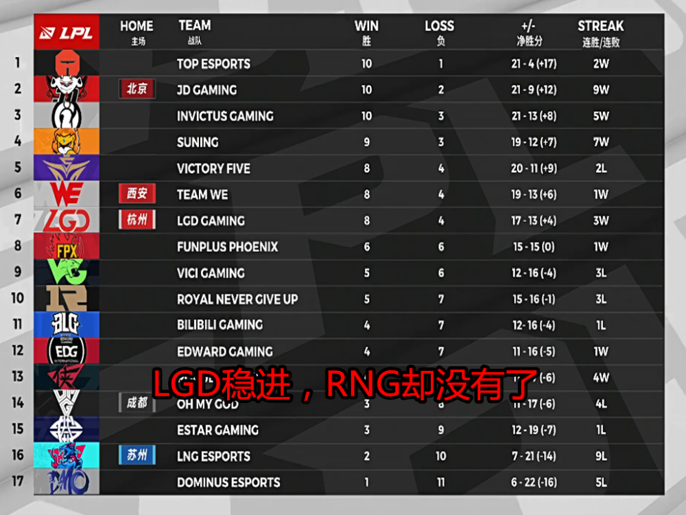 LGD击败RNG后，LPL季后赛名额全理清，RNG晋级得满足三个条件！