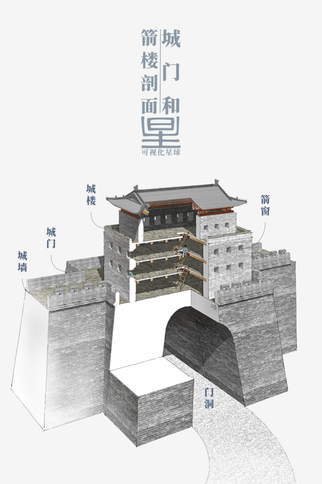 较为重要的城门还会在城门之外再设一重门两门之间的围合空间称作瓮城
