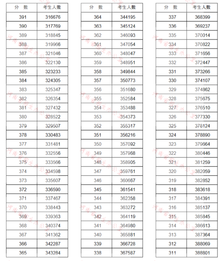 河南高考分位段排名_河南2020高考一分一段表公布,700分及以上考