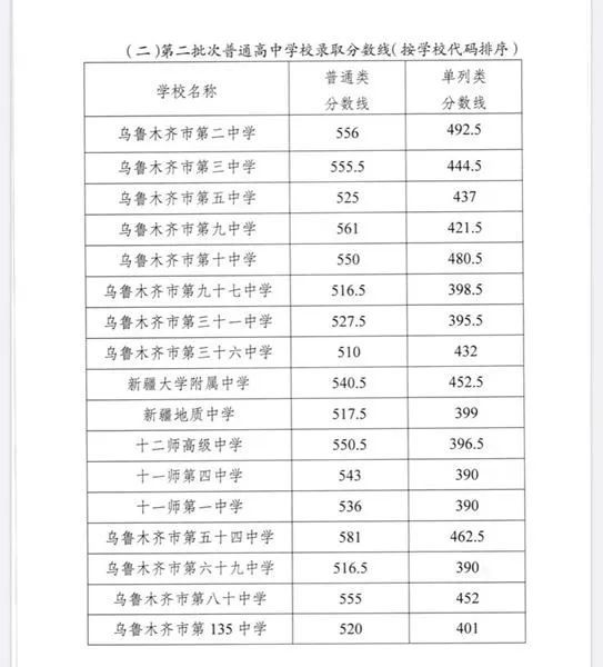 2020乌市中考分数段_2020西安中考城六区志愿填报最后一天!中考成绩一分(2)