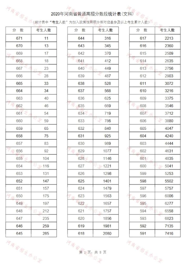 河南高考分位段排名_河南2020高考一分一段表公布,700分及以上考