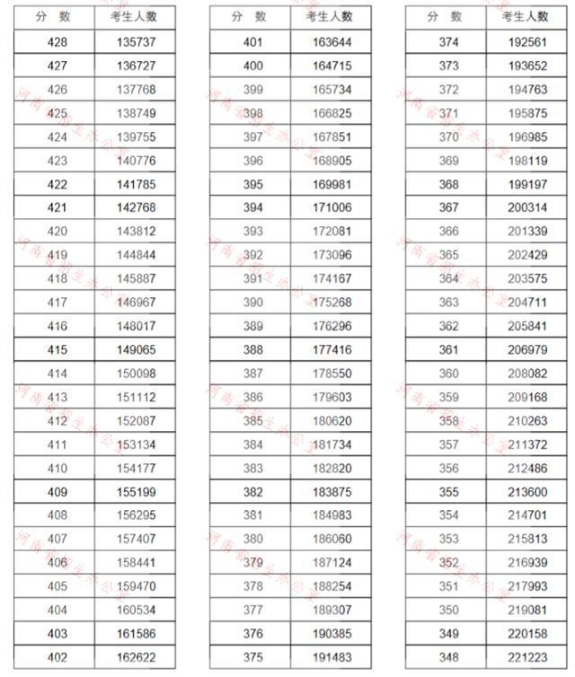 高考分数段排名排名_安徽高考生注意了,2020高考分数及一分一段排名出炉