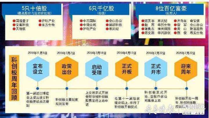 科创板一周年 上市公司达到140家 诞生8位百亿以上富豪 腾讯新闻