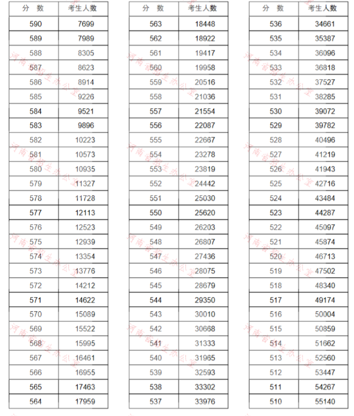 河南2020高考691分排名_河南省2020高考统计:600分连40000名都排不上,可以冲