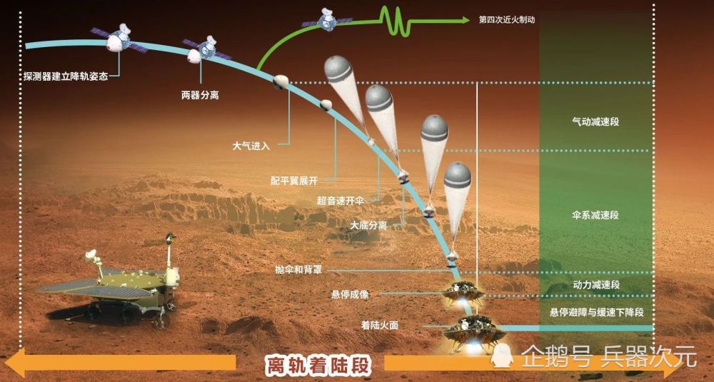天问一号|探测火星有多难？8分钟减速2万公里！天问一号仍需面临3次考验
