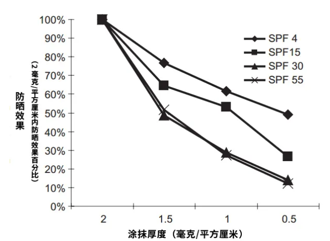 防晒霜|防晒霜涂不够等于白涂？