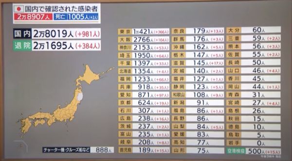 日本1日确诊近1000人 首都圈多个大学 商场 便利店发生集团感染 腾讯新闻