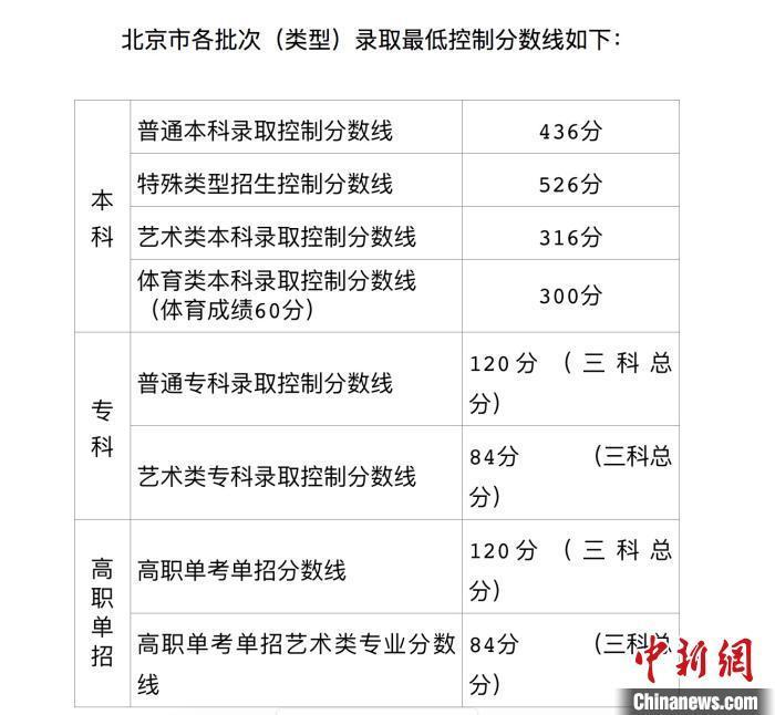 分数线|北京首届新高考分数线出炉 普通本科录取控制分数线436分
