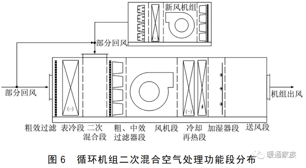 不加分析地一味强调采用某种方案,手术部单台新风机组服务的手术室间