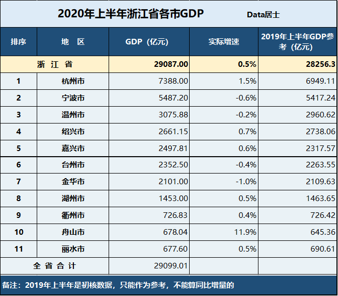 2020年上半年浙江省各城市gdp完整数据杭州嘉兴表现不错