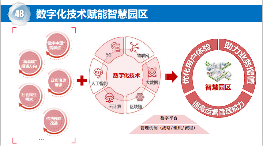 一键智慧智慧园区产业链服务运营平台