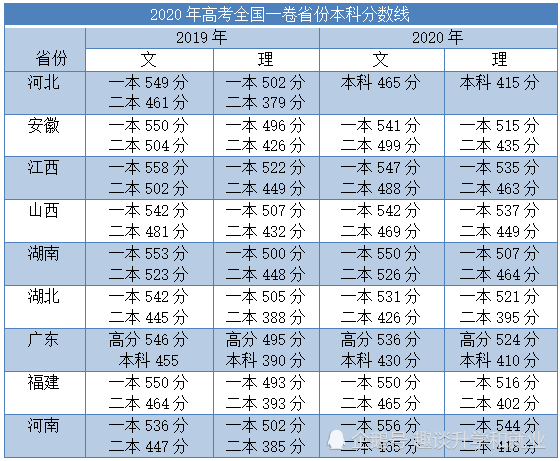 高考壓力相對較大,7月25日,河南發佈了2020年高考分數線,總體來看