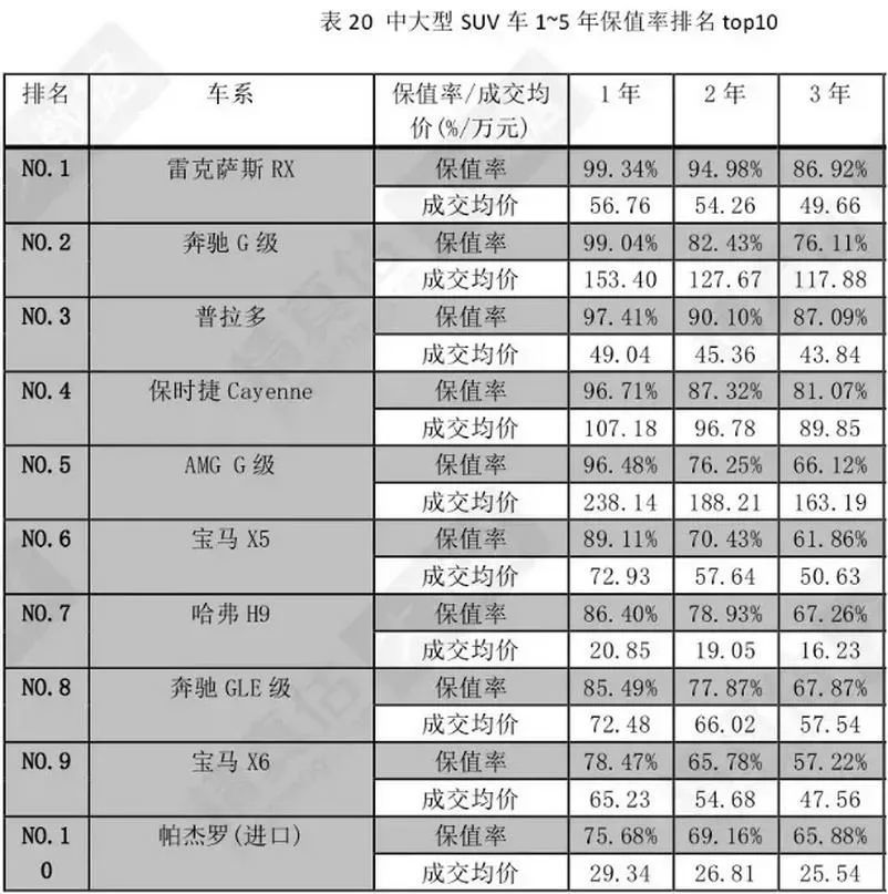 权威发布!2020汽车保值率排名,这几款车开3年都不亏