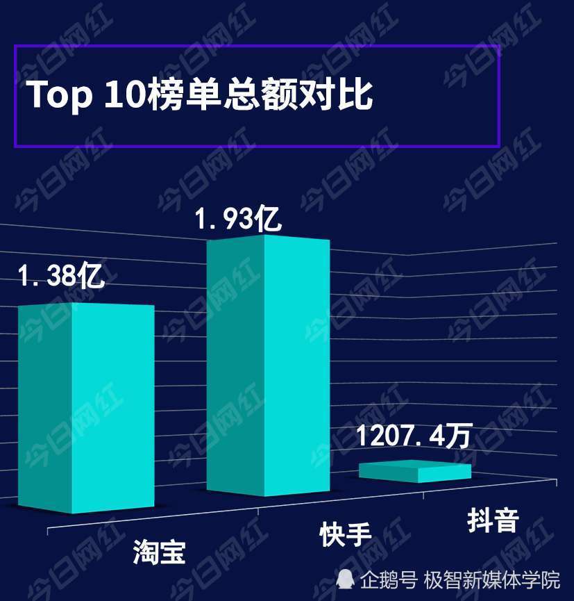 快手蛋蛋带货118亿超李佳奇薇娅