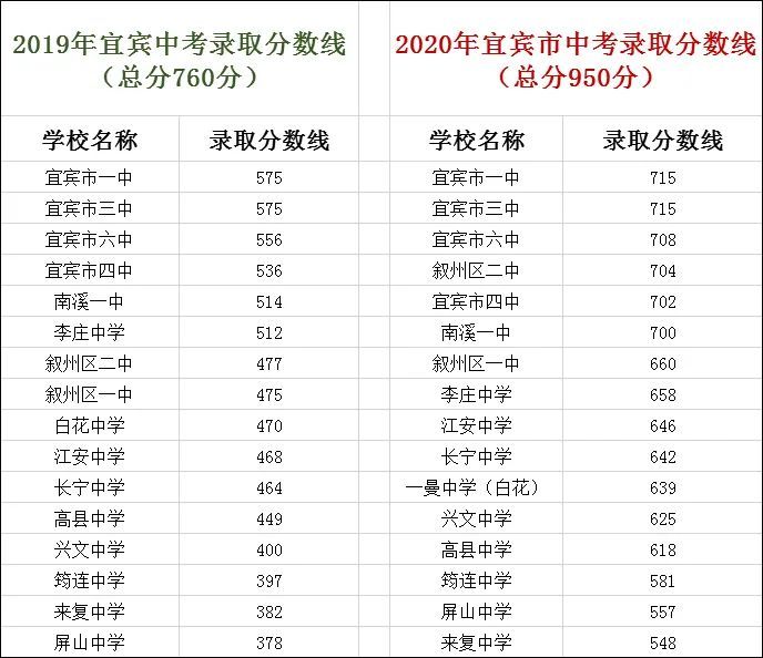 2020宜宾市高中排名_2020宜宾各高中录取分数线出炉!一三中收分竟高达
