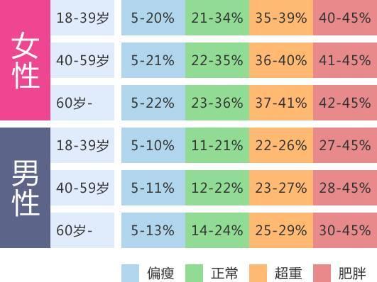 体重正常型肥胖 说的是你吗 肥胖 体重 体脂肪率