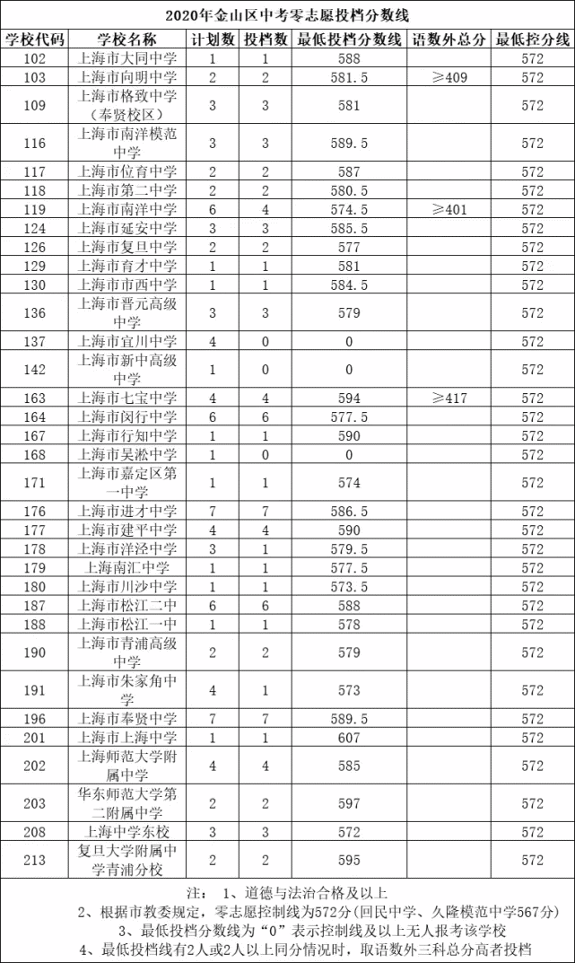 上海市松江區名額分配志願錄取分數線青浦區奉賢區崇明區崇明區名額