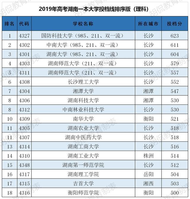 湖南2020一本高校排名2020长沙市最好大学排名