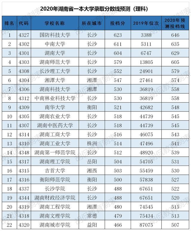 2020年湖南一本大學分數線預測中南635湖大629填志願必看