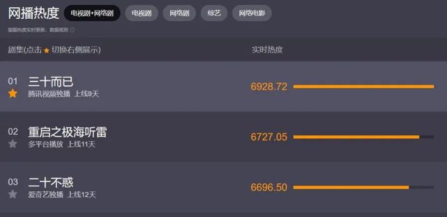 《三十而已》於7月17日首播,只播了三天就引爆全網熱度,根據貓眼平臺