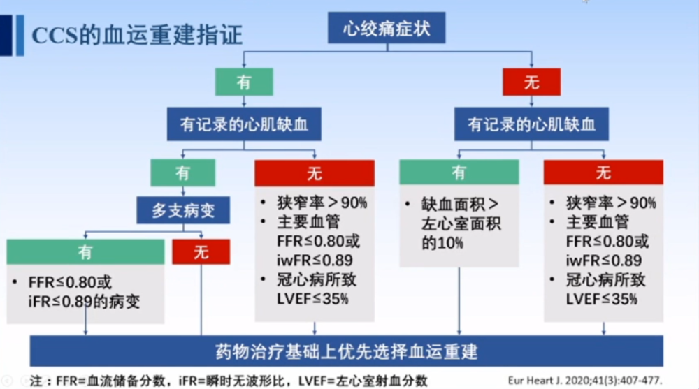 稳定性冠心病治疗从courage到ischemia的经典分析