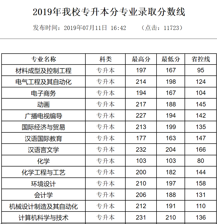 2019年我校專升本分專業錄取分數2019年我校在河南省錄取專科分數線