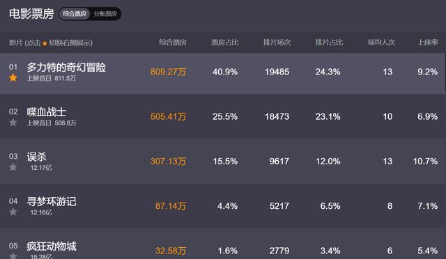 票房|好莱坞大片就是无敌？票房前五豪夺四席，吴京连前十都没挤进去