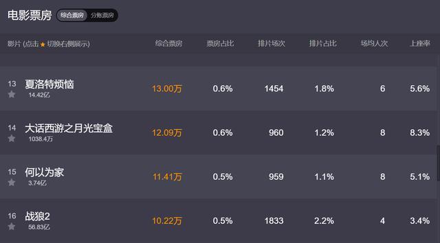 票房|好莱坞大片就是无敌？票房前五豪夺四席，吴京连前十都没挤进去