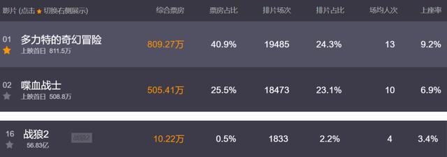 票房|好莱坞大片就是无敌？票房前五豪夺四席，吴京连前十都没挤进去