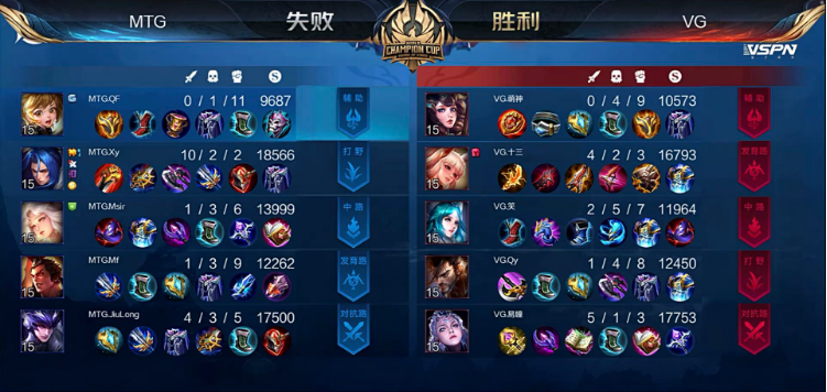 Vg 1 2 Mtg 再负外卡赛区 Vg晋级形势不妙 腾讯新闻