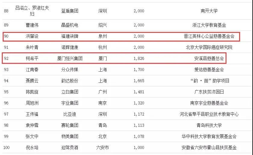 安溪企业家柯希平捐1826万元!再次荣登福布斯中国慈善榜