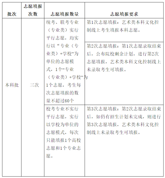 2016高考陕西省考生志愿填写_安徽考生什么时候填志愿_艺术考生志愿如何报