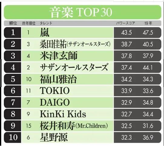 日本网友票选 东京奥运会开幕式想看到的歌手 国民乐队高票当选 腾讯新闻