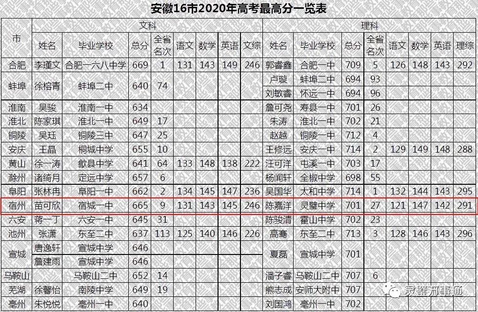 灵璧2020高考排名_宿州教师招考网2020灵璧县教师考编成绩查询时间