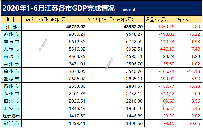 2020江苏南京各区gdp排名_南京各区2020年一季度GDP:江宁区533亿领跑,雨花台区