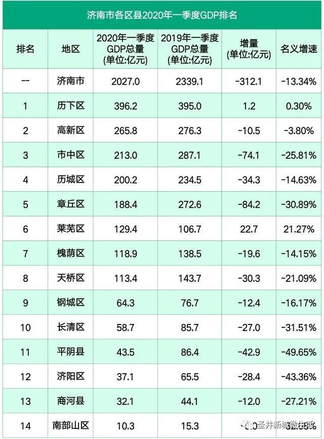 濟南市各區縣2020年一季度gdp:章丘第幾?