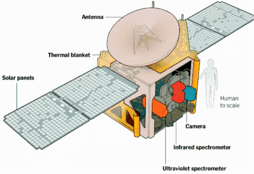 "希望"号结构示意图,图片来源网络阿联酋"希望"号火星探测器并不会