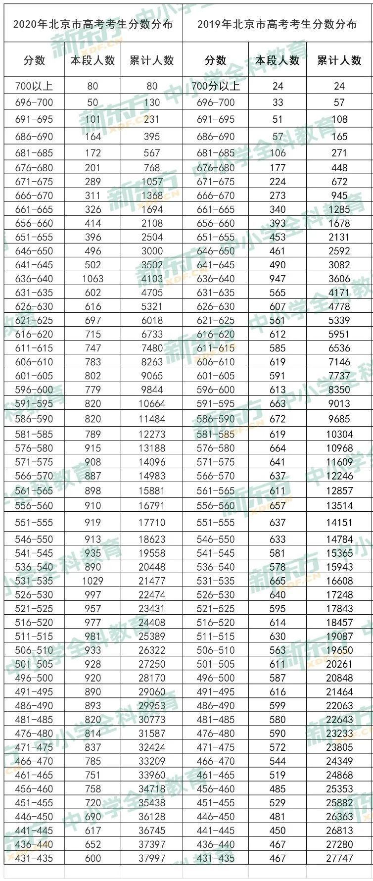 2020北京高考文理科_重磅年度总结:全面回顾2020北京新高考