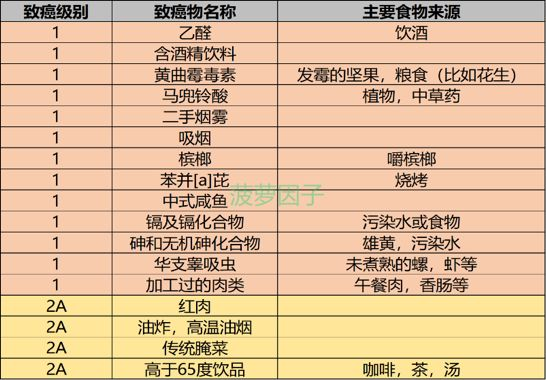 今天咱们就看看食物里,有哪些是 1 类或 2a 类致癌物.