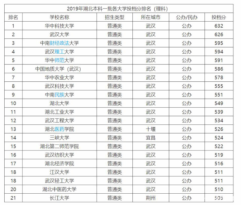 湖北民办大学排名%_2020中国民办高校排名前30所一览