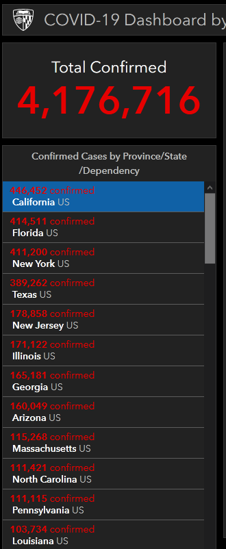 美国|美国疫情最重3个州确诊病例均超40万，疫情最重这州确诊数比中国5倍还多