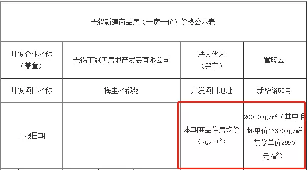 备案价破2万 去化不足半年 梅村楼市迎新一轮机遇 腾讯新闻