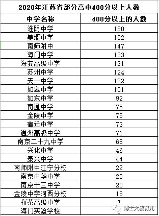 江苏省2020高考400分排名_2020高考喜报:部分江苏高中400分以上情况,南京的家