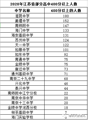 江苏省2020高考400分排行榜_2020高考喜报:部分江苏高中400分以上情况,南京的家